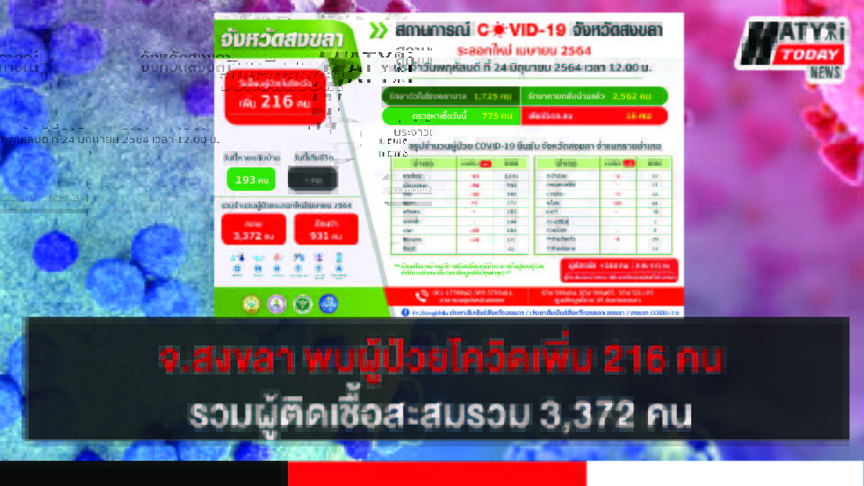สงขลา พบผู้ป่วยโควิด 216 คน รวมผู้ป่วยโควิดระลอกเดือน เม.ย. สะสม 3,372 คน