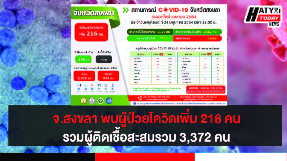 สงขลา พบผู้ป่วยโควิด 216 คน รวมผู้ป่วยโควิดระลอกเดือน เม.ย. สะสม 3,372 คน