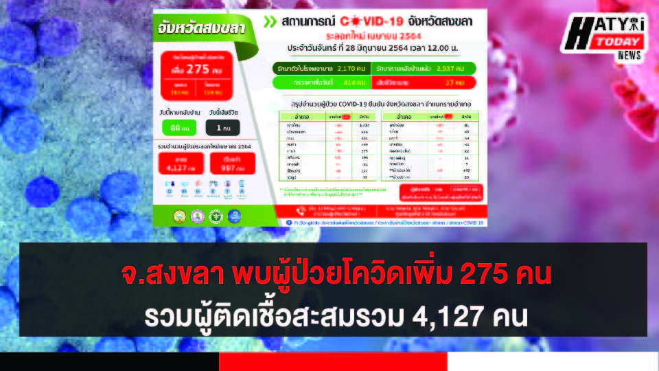 สงขลา พบผู้ป่วยโควิด 275 คน รวมผู้ป่วยโควิดระลอกเดือน เม.ย. สะสม 4,127 คน