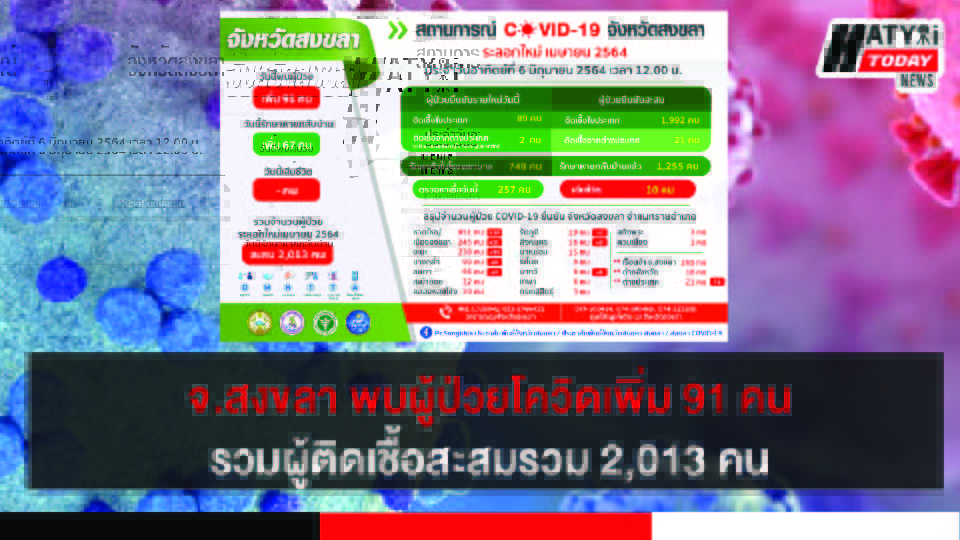 สงขลา พบผู้ป่วยโควิด 91 คน รวมผู้ป่วยโควิดระลอกเดือน เม.ย. สะสม 2,013 คน