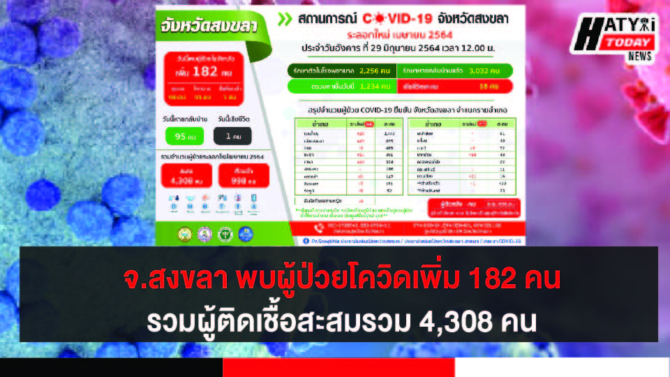 สงขลา พบผู้ป่วยโควิด 182 คน รวมผู้ป่วยโควิดระลอกเดือน เม.ย. สะสม 4,308 คน