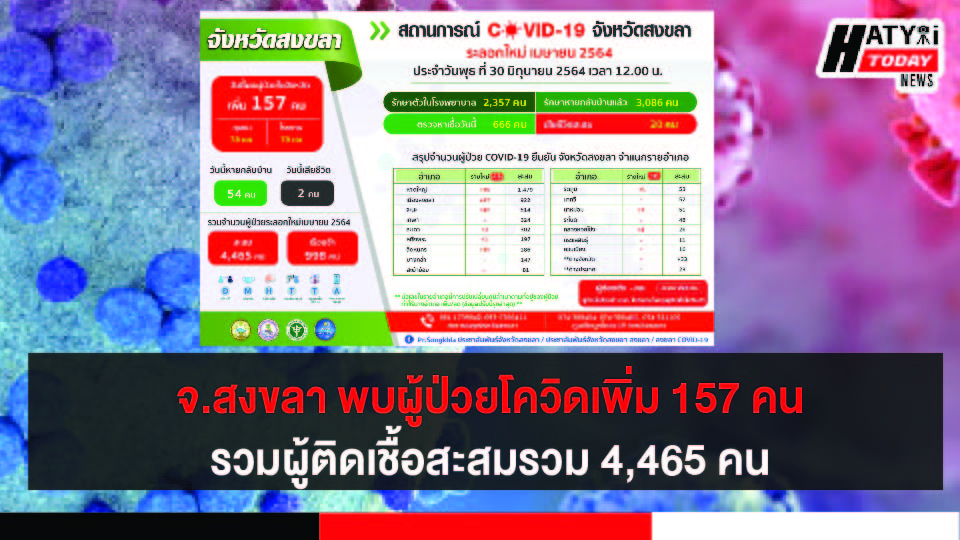 สงขลา พบผู้ป่วยโควิด 157 คน รวมผู้ป่วยโควิดระลอกเดือน เม.ย. สะสม 4,465 คน