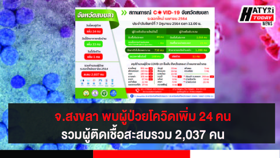 สงขลา พบผู้ป่วยโควิด 24 คน รวมผู้ป่วยโควิดระลอกเดือน เม.ย. สะสม 2,037 คน