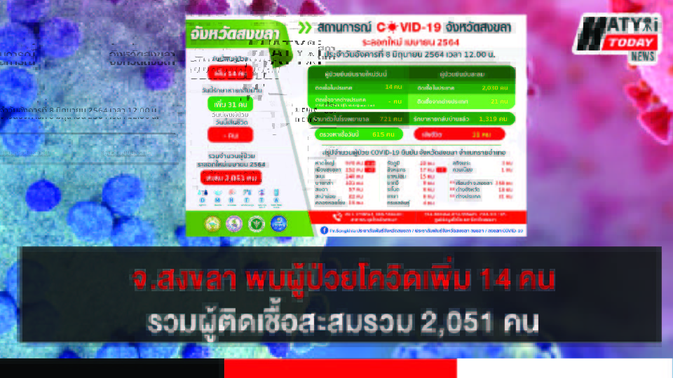 สงขลา พบผู้ป่วยโควิด 14 คน รวมผู้ป่วยโควิดระลอกเดือน เม.ย. สะสม 2,051 คน