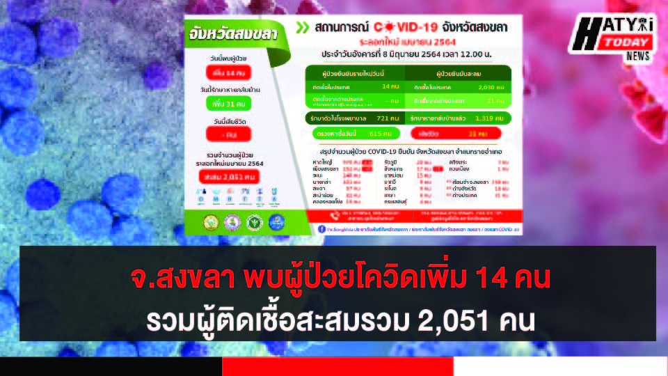 สงขลา พบผู้ป่วยโควิด 14 คน รวมผู้ป่วยโควิดระลอกเดือน เม.ย. สะสม 2,051 คน