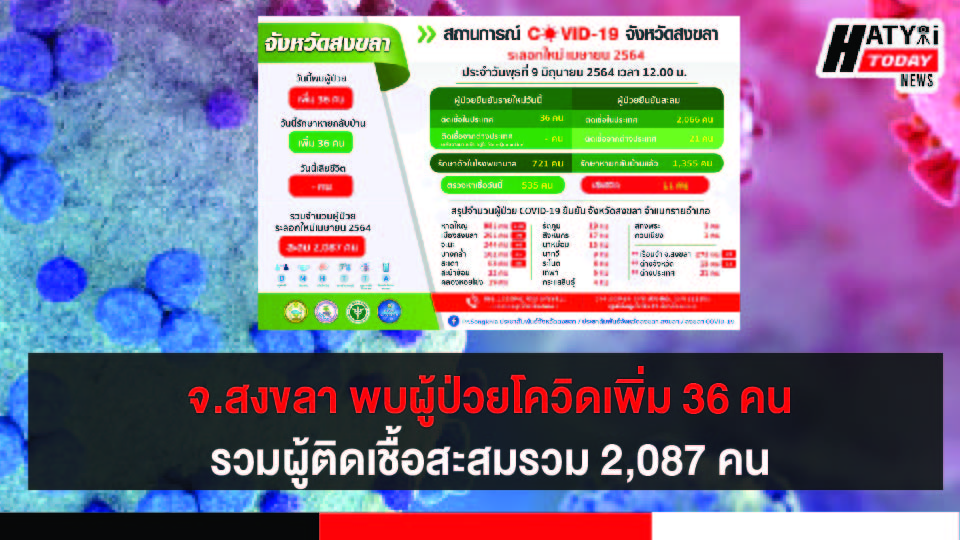 สงขลา พบผู้ป่วยโควิด 36 คน รวมผู้ป่วยโควิดระลอกเดือน เม.ย. สะสม 2,087 คน