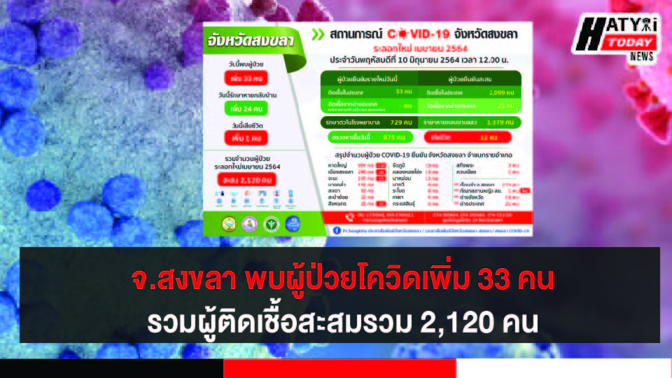 สงขลา พบผู้ป่วยโควิด 33 คน รวมผู้ป่วยโควิดระลอกเดือน เม.ย. สะสม 2,120 คน