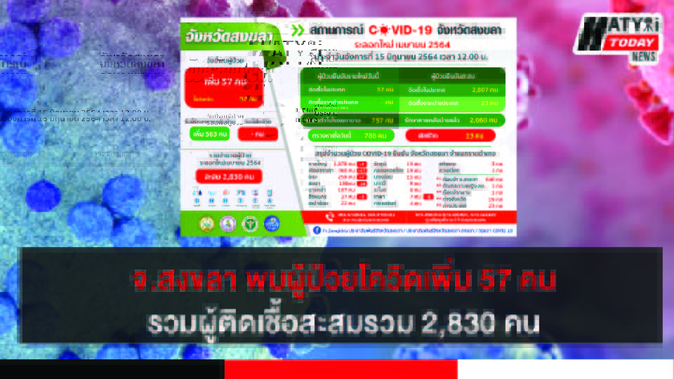 สงขลา พบผู้ป่วยโควิด 57 คน รวมผู้ป่วยโควิดระลอกเดือน เม.ย. สะสม 2,830 คน