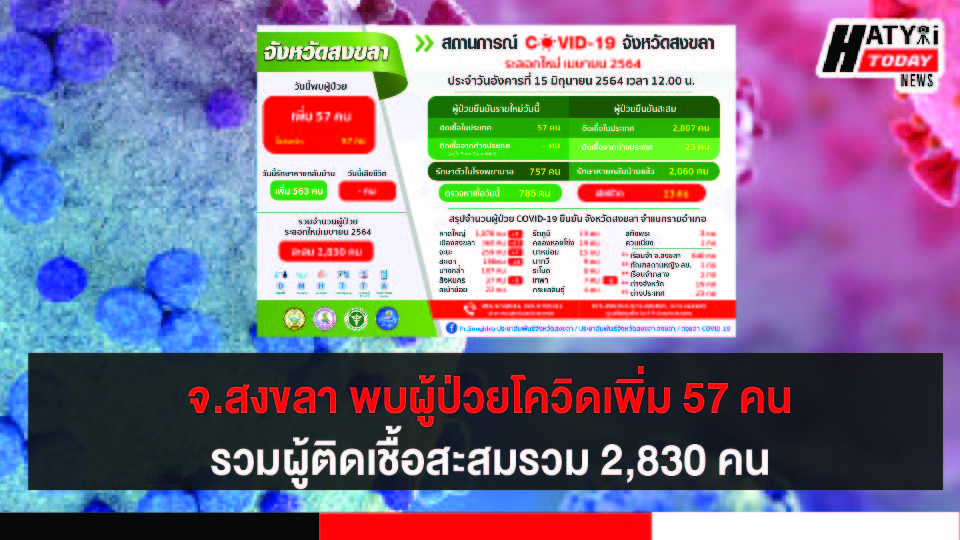 สงขลา พบผู้ป่วยโควิด 57 คน รวมผู้ป่วยโควิดระลอกเดือน เม.ย. สะสม 2,830 คน