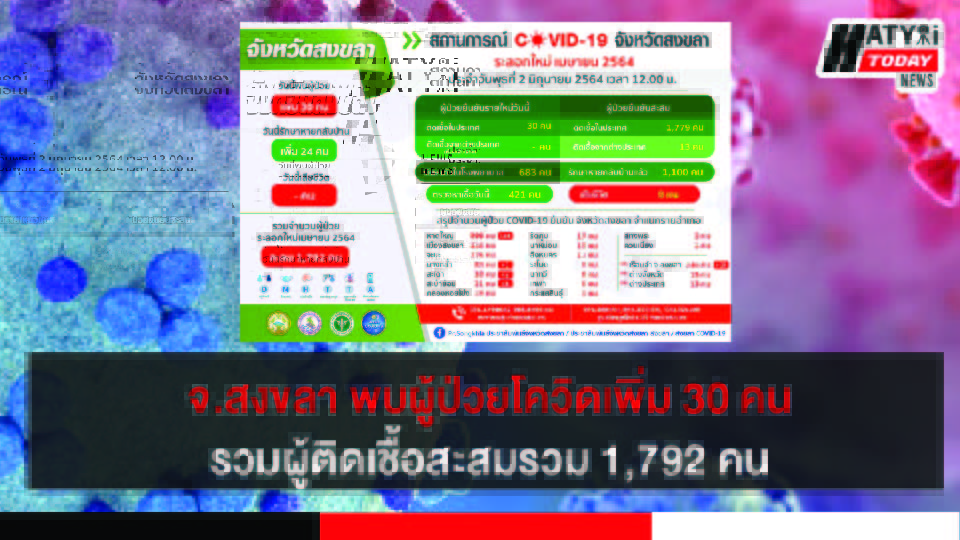 สงขลา พบผู้ป่วยโควิด 30 คน รวมผู้ป่วยโควิดระลอกเดือน เม.ย. สะสม 1,792 คน