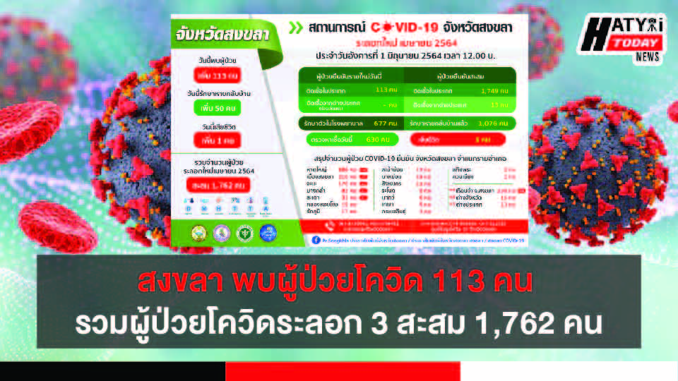 สงขลา พบผู้ป่วยโควิด 113 คน รวมผู้ป่วยโควิดระลอกเดือน เม.ย. สะสม 1,762 คน