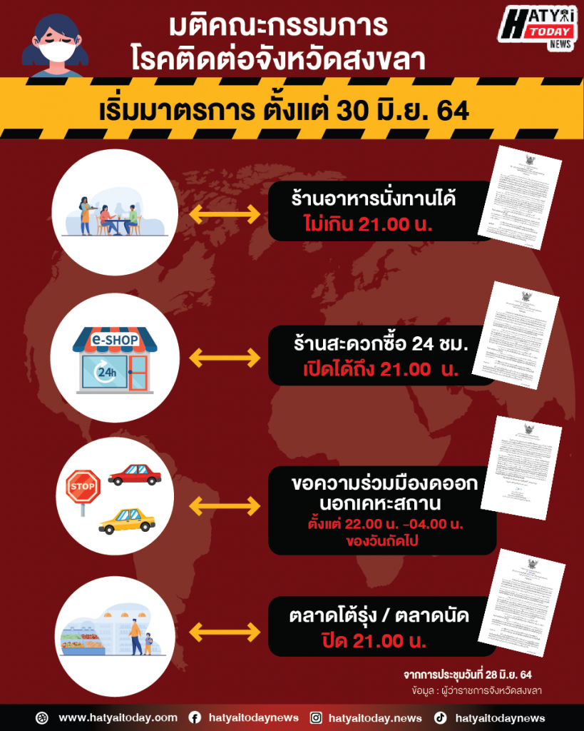 คำสั่งใหม่จ.สงขลา ปิดร้านสะดวกซื้อ เวลา 21.00 น. ย้ำงดปชช.ออกนอกเคหะสถาน เริ่ม 30 มิ.ย. 64 1 มาตรการใหม่ 01