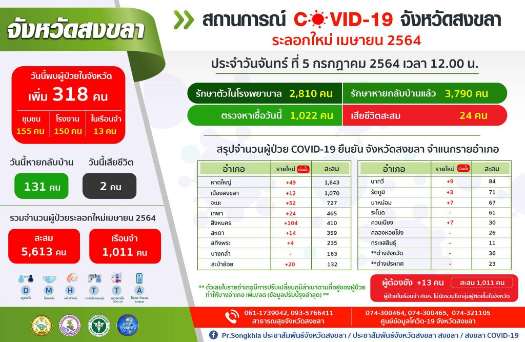 สงขลา พบผู้ป่วยโควิด 318 คน รวมผู้ป่วยโควิดระลอกเดือน เม.ย. สะสม 5,613 คน 1 210187323 1458395957841370 3268742453992126092 N