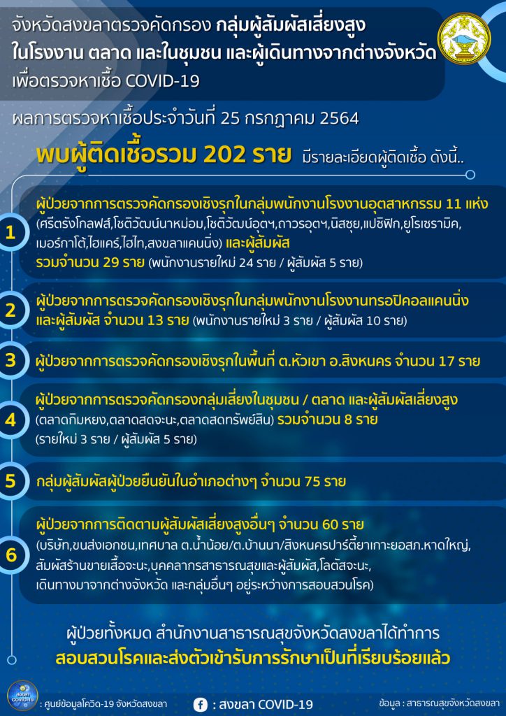 สงขลา พบผู้ป่วยโควิด 202 คน รวมผู้ป่วยโควิดระลอกเดือน เม.ย. สะสม 9,386 คน 2 218364890 1472041476476818 18494230731999207 N