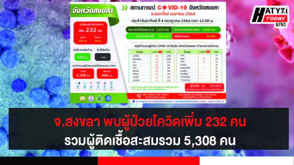 สงขลา พบผู้ป่วยโควิด 232 คน รวมผู้ป่วยโควิดระลอกเดือน เม.ย. สะสม 5,308 คน