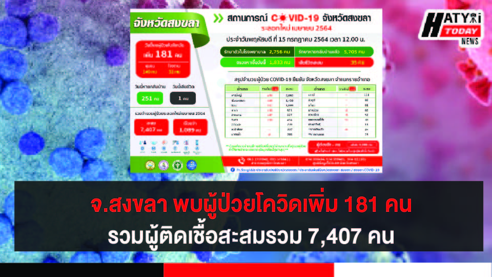 สงขลา พบผู้ป่วยโควิด 181 คน รวมผู้ป่วยโควิดระลอกเดือน เม.ย. สะสม 7,407 คน