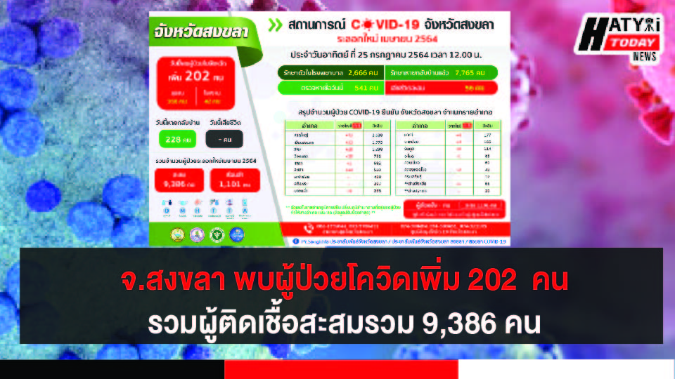 สงขลา พบผู้ป่วยโควิด 202 คน รวมผู้ป่วยโควิดระลอกเดือน เม.ย. สะสม 9,386 คน