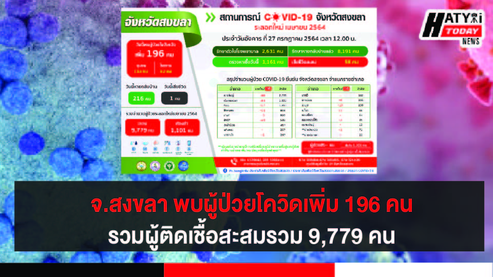 สงขลา พบผู้ป่วยโควิด 196 คน รวมผู้ป่วยโควิดระลอกเดือน เม.ย. สะสม 9,779 คน