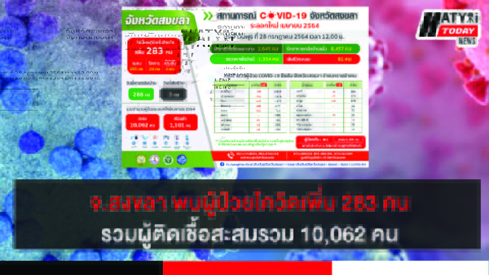 สงขลา พบผู้ป่วยโควิด 283 คน รวมผู้ป่วยโควิดระลอกเดือน เม.ย. สะสม 10,062 คน