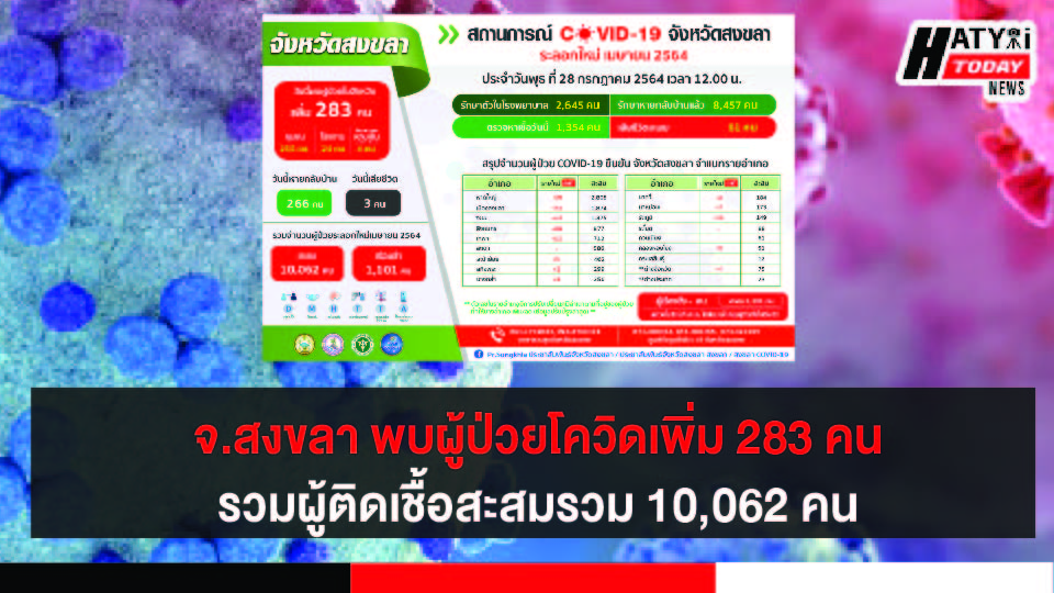 สงขลา พบผู้ป่วยโควิด 283 คน รวมผู้ป่วยโควิดระลอกเดือน เม.ย. สะสม 10,062 คน