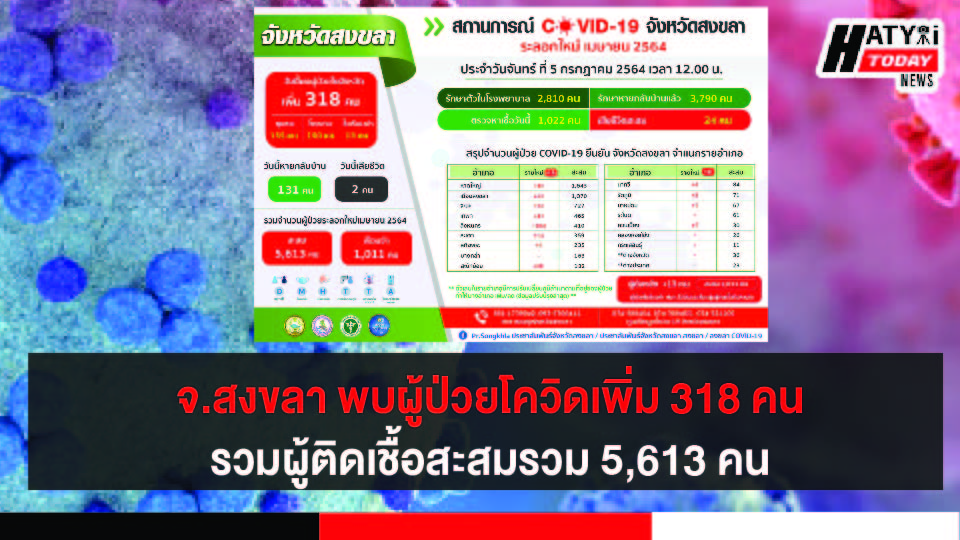 สงขลา พบผู้ป่วยโควิด 318 คน รวมผู้ป่วยโควิดระลอกเดือน เม.ย. สะสม 5,613 คน