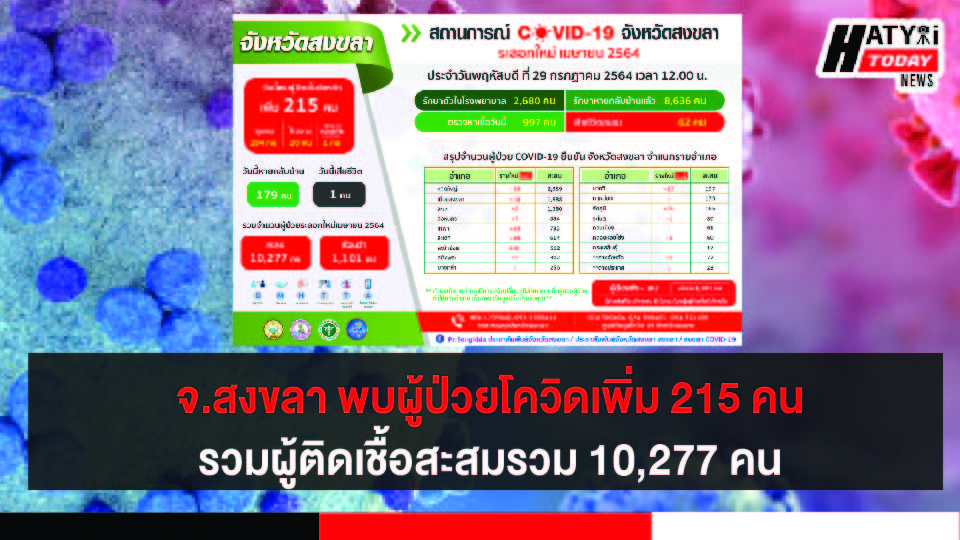 สงขลา พบผู้ป่วยโควิด 215 คน รวมผู้ป่วยโควิดระลอกเดือน เม.ย. สะสม 10,277 คน