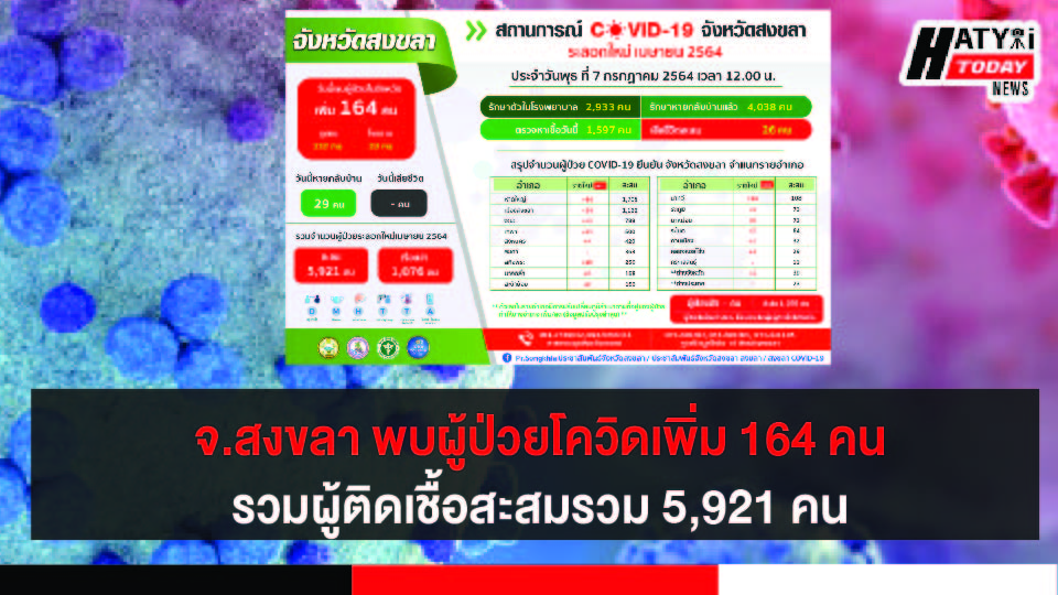 สงขลา พบผู้ป่วยโควิด 164 คน รวมผู้ป่วยโควิดระลอกเดือน เม.ย. สะสม 5,921 คน