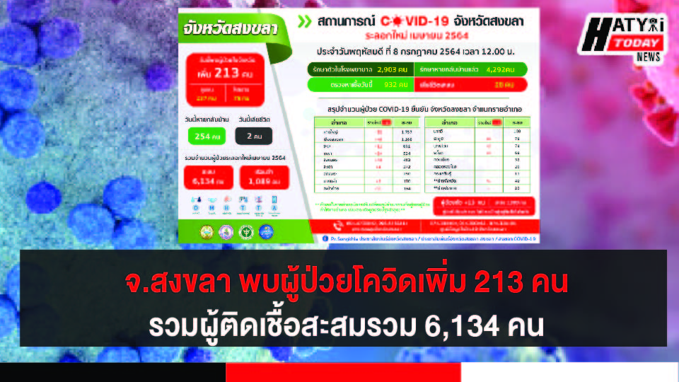 สงขลา พบผู้ป่วยโควิด 213 คน รวมผู้ป่วยโควิดระลอกเดือน เม.ย. สะสม 6,134 คน