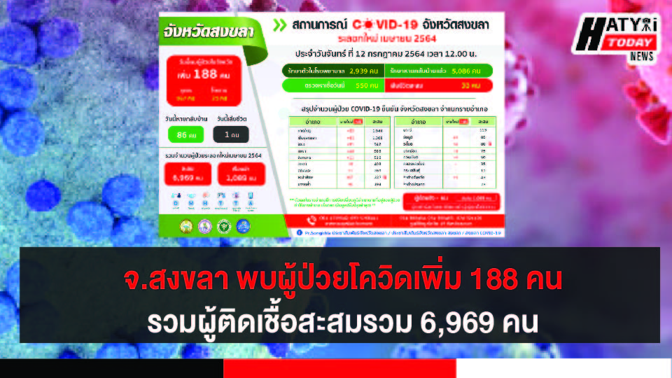 สงขลา พบผู้ป่วยโควิด 188 คน รวมผู้ป่วยโควิดระลอกเดือน เม.ย. สะสม 6,969 คน