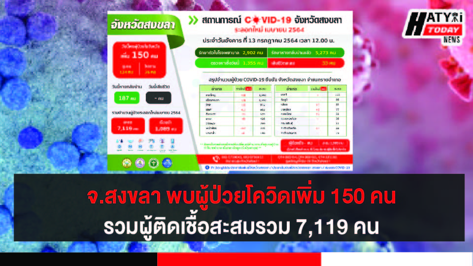 สงขลา พบผู้ป่วยโควิด 150 คน รวมผู้ป่วยโควิดระลอกเดือน เม.ย. สะสม 7,119 คน