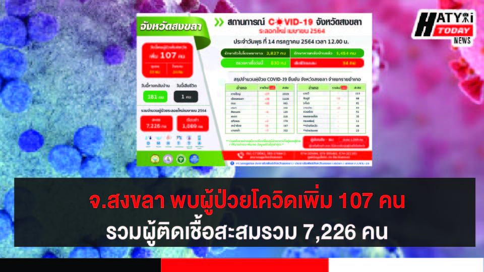 สงขลา พบผู้ป่วยโควิด 107 คน รวมผู้ป่วยโควิดระลอกเดือน เม.ย. สะสม 7,226 คน