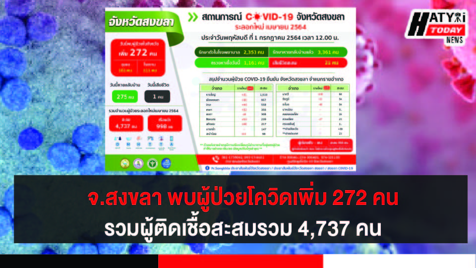 สงขลา พบผู้ป่วยโควิด 272 คน รวมผู้ป่วยโควิดระลอกเดือน เม.ย. สะสม 4,737 คน