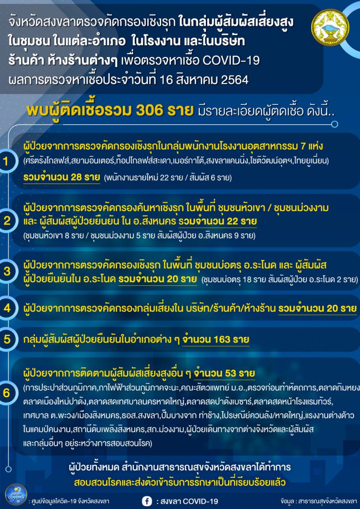 สงขลา พบผู้ป่วยโควิด 306 คน รวมผู้ป่วยโควิดระลอกเดือน เม.ย. สะสม 15,318 คน 2 217932521 1487134521634180 8093852941481894364 N