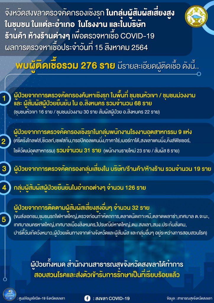 สงขลา พบผู้ป่วยโควิด 276 คน รวมผู้ป่วยโควิดระลอกเดือน เม.ย. สะสม 15,012 คน 2 234807707 1486489638365335 4450672393479655730 N