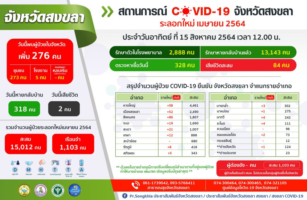 สงขลา พบผู้ป่วยโควิด 276 คน รวมผู้ป่วยโควิดระลอกเดือน เม.ย. สะสม 15,012 คน 1 237288796 1486489605032005 298140721452633218 N