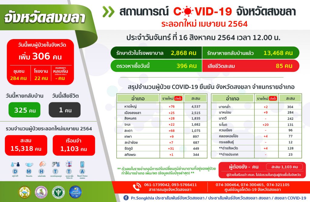 สงขลา พบผู้ป่วยโควิด 306 คน รวมผู้ป่วยโควิดระลอกเดือน เม.ย. สะสม 15,318 คน 1 238556101 1487134488300850 4212044418893446600 N