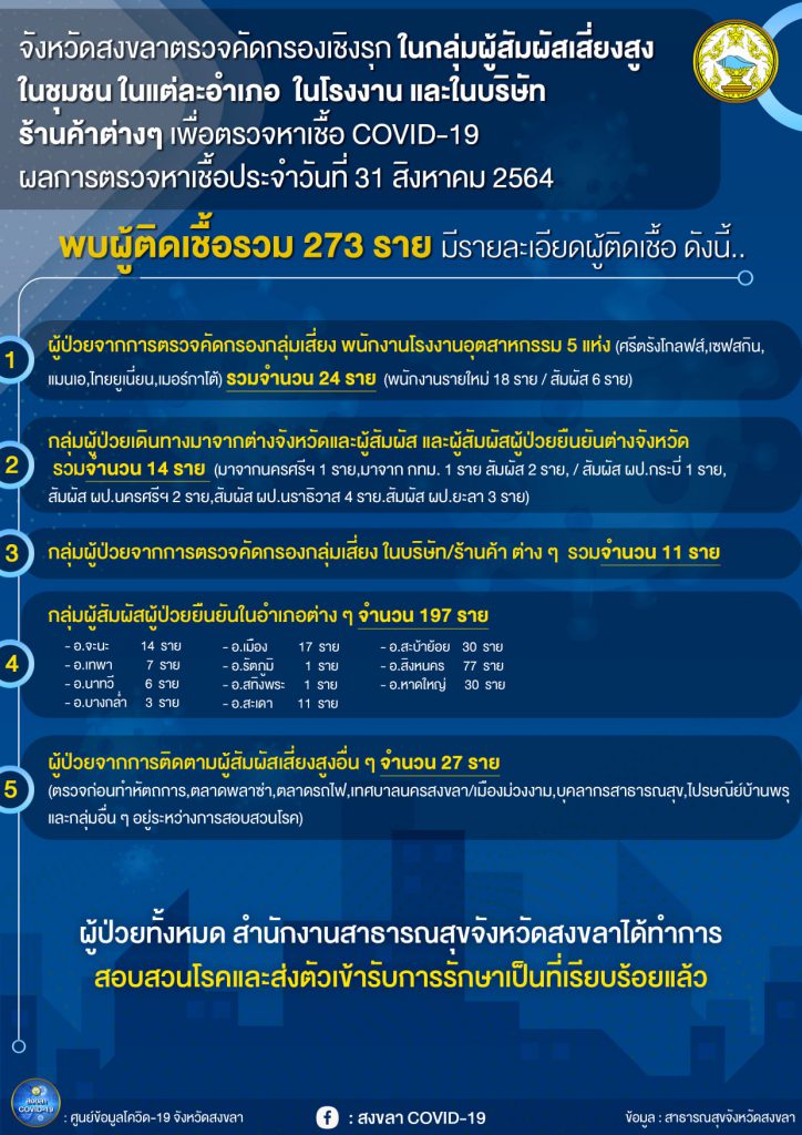 สงขลา พบผู้ป่วยโควิด 273 คน รวมผู้ป่วยโควิดระลอกเดือน เม.ย. สะสม 19,155 คน 2 240893848 1497700597244239 7729990499403726372 N