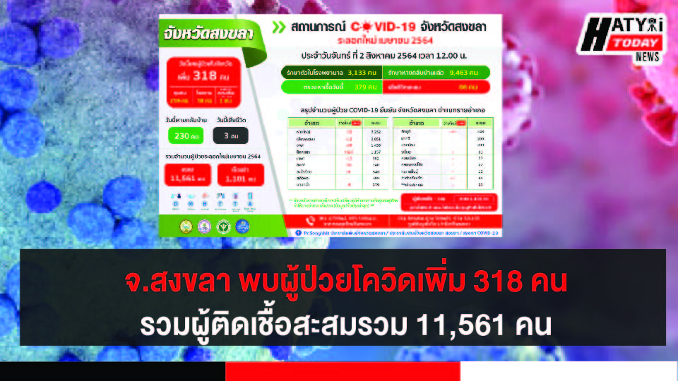 สงขลา พบผู้ป่วยโควิด 318 คน รวมผู้ป่วยโควิดระลอกเดือน เม.ย. สะสม 11,243 คน