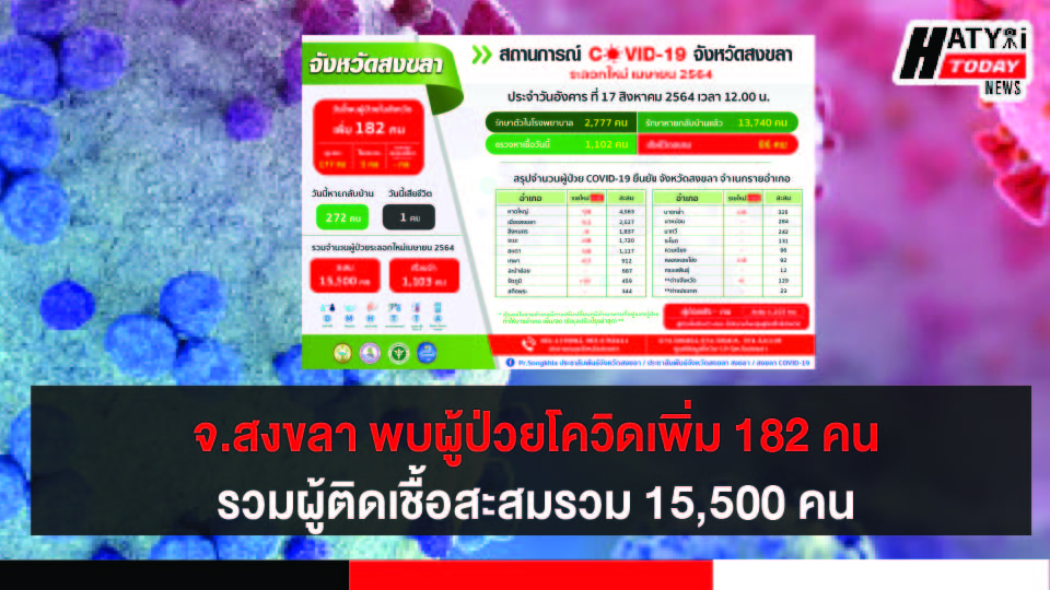 สงขลา พบผู้ป่วยโควิด 182 คน รวมผู้ป่วยโควิดระลอกเดือน เม.ย. สะสม 15,500 คน