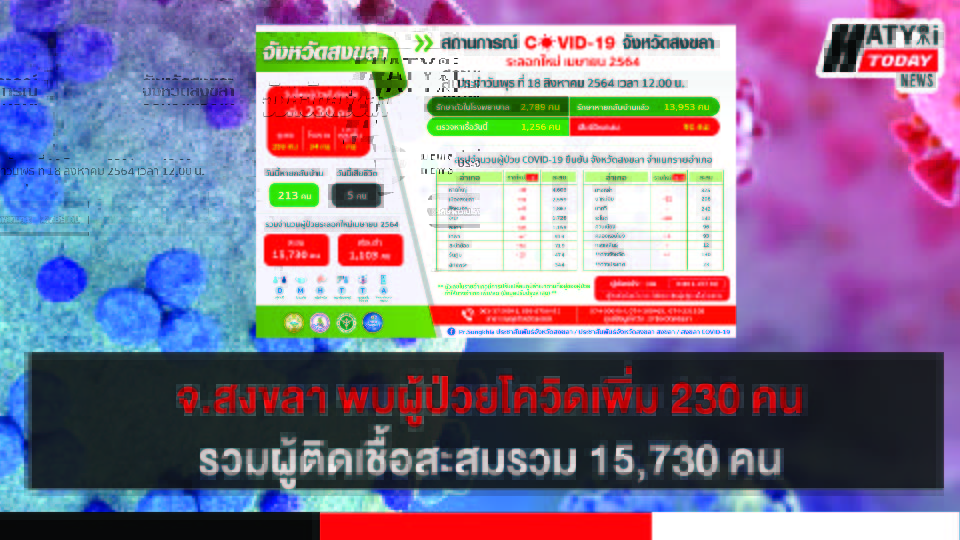 สงขลา พบผู้ป่วยโควิด 230 คน รวมผู้ป่วยโควิดระลอกเดือน เม.ย. สะสม 15,730 คน
