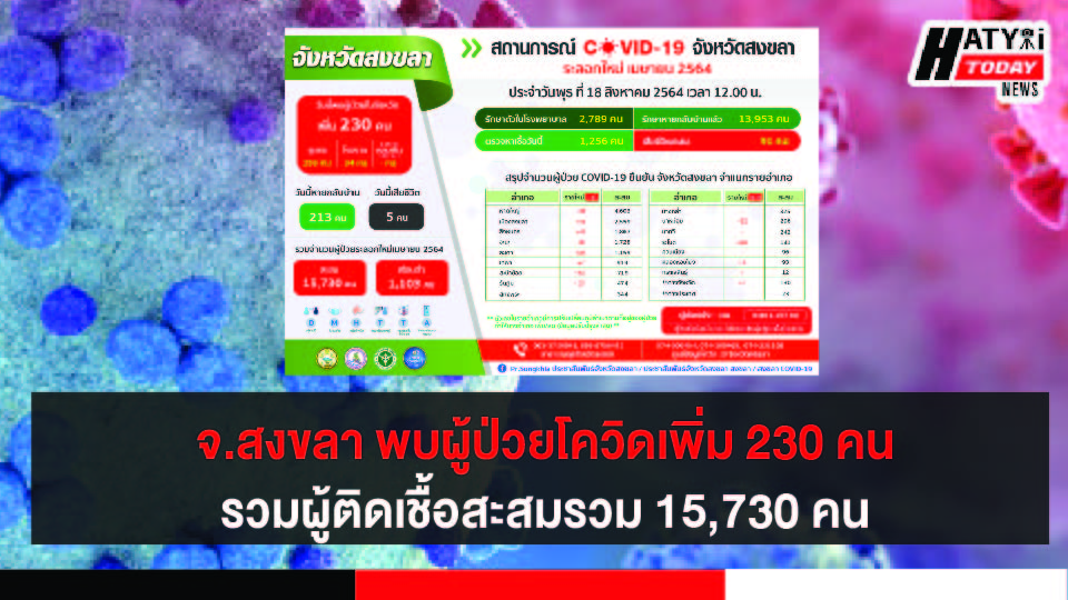 สงขลา พบผู้ป่วยโควิด 230 คน รวมผู้ป่วยโควิดระลอกเดือน เม.ย. สะสม 15,730 คน