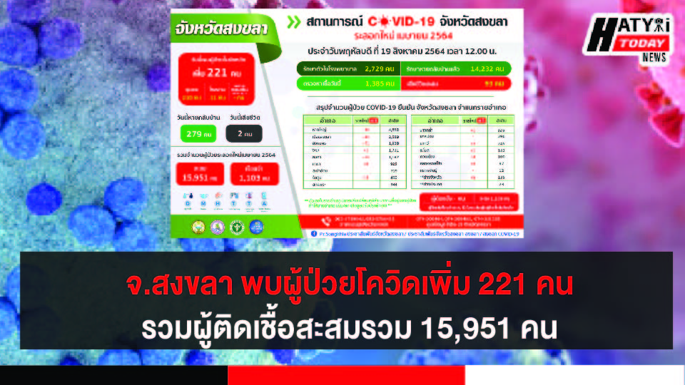 สงขลา พบผู้ป่วยโควิด 221 คน รวมผู้ป่วยโควิดระลอกเดือน เม.ย. สะสม 15,951 คน