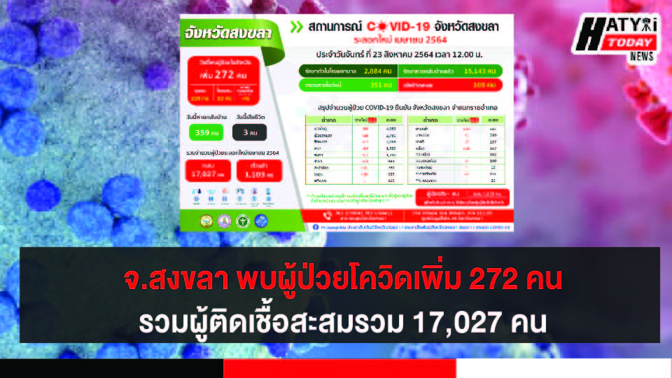 สงขลา พบผู้ป่วยโควิด 272 คน รวมผู้ป่วยโควิดระลอกเดือน เม.ย. สะสม 17,027 คน