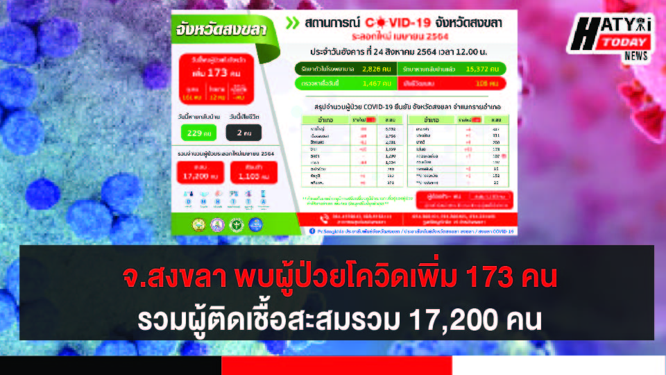 สงขลา พบผู้ป่วยโควิด 173 คน รวมผู้ป่วยโควิดระลอกเดือน เม.ย. สะสม 17,200 คน