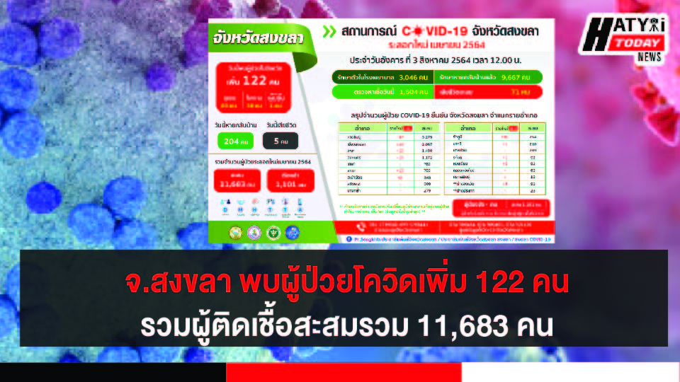 สงขลา พบผู้ป่วยโควิด 122 คน รวมผู้ป่วยโควิดระลอกเดือน เม.ย. สะสม 11,683 คน