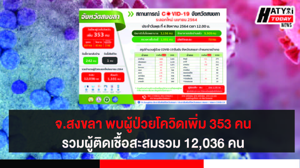 สงขลา พบผู้ป่วยโควิด 353 คน รวมผู้ป่วยโควิดระลอกเดือน เม.ย. สะสม 12,036 คน