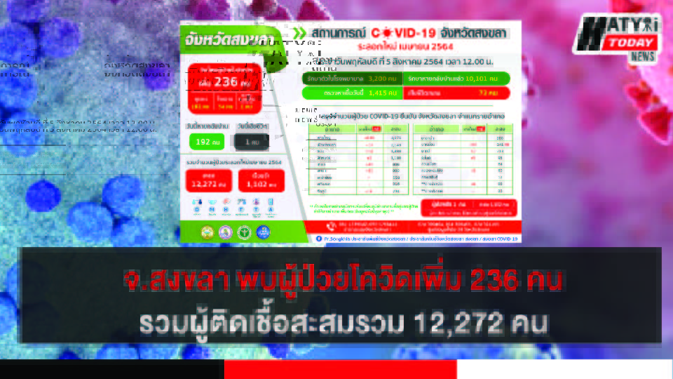 สงขลา พบผู้ป่วยโควิด 236 คน รวมผู้ป่วยโควิดระลอกเดือน เม.ย. สะสม 12,272 คน