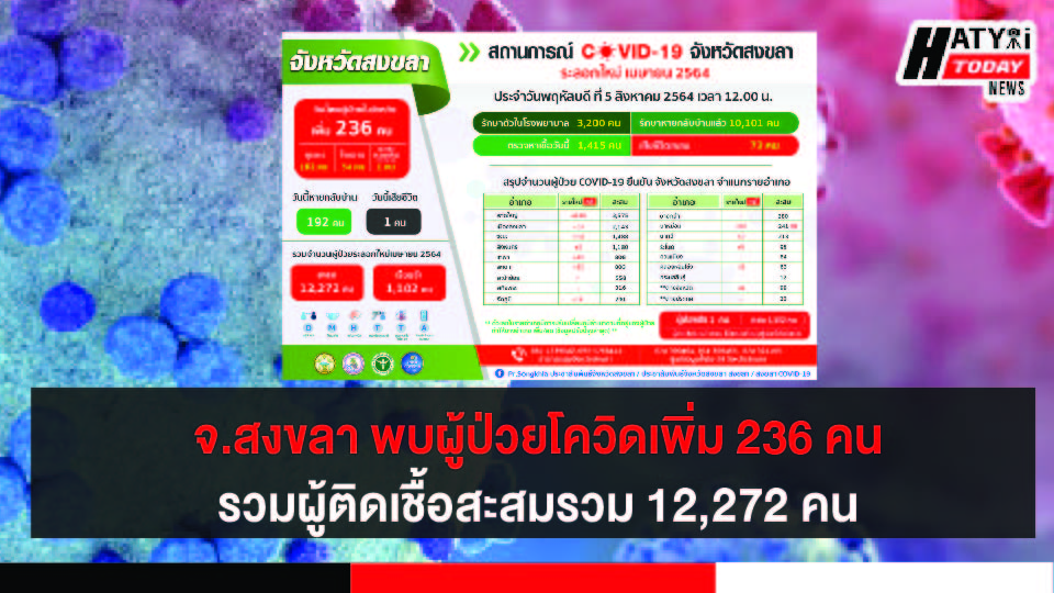 สงขลา พบผู้ป่วยโควิด 236 คน รวมผู้ป่วยโควิดระลอกเดือน เม.ย. สะสม 12,272 คน