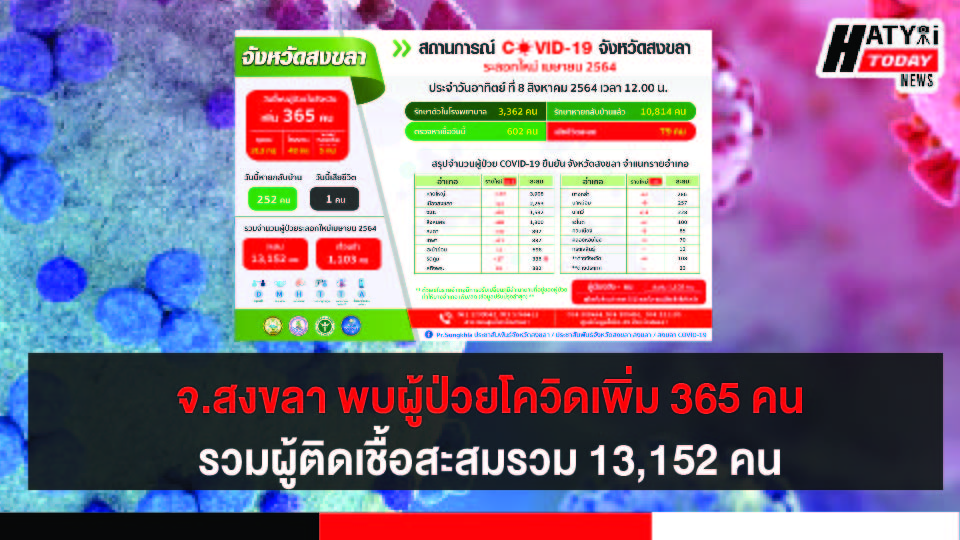 สงขลา พบผู้ป่วยโควิด 365 คน รวมผู้ป่วยโควิดระลอกเดือน เม.ย. สะสม 13,152 คน