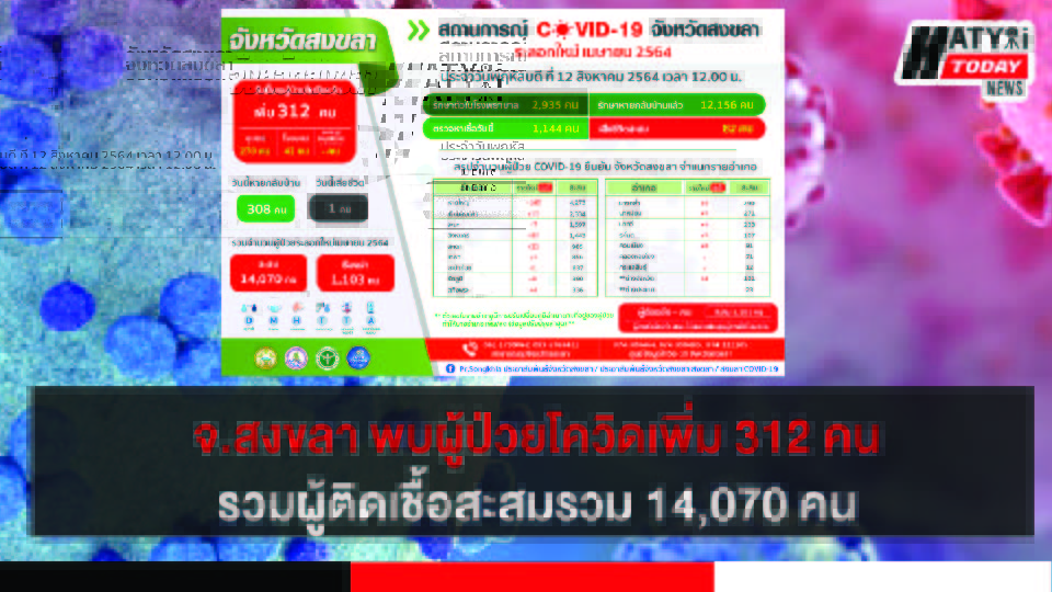 สงขลา พบผู้ป่วยโควิด 312 คน รวมผู้ป่วยโควิดระลอกเดือน เม.ย. สะสม 14,070 คน